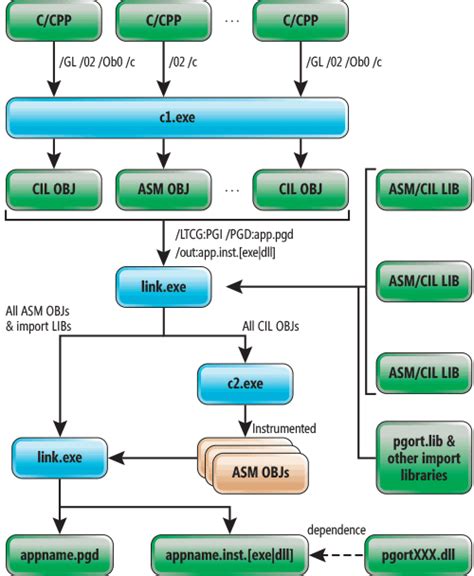 Compilador do Microsoft ASL .